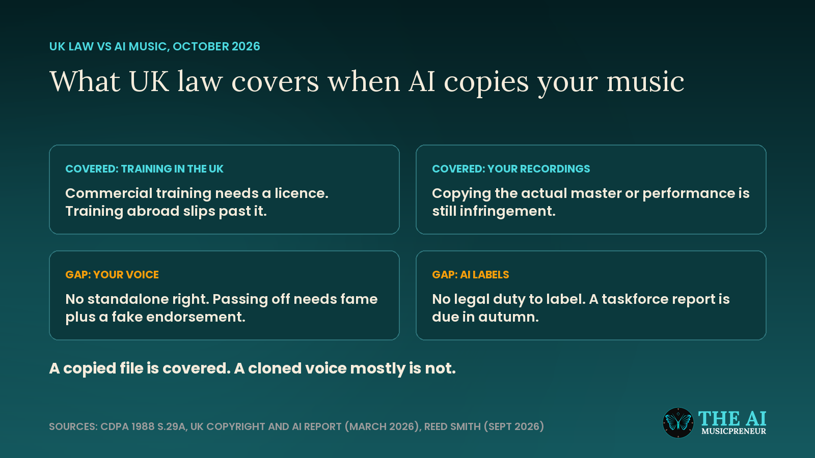Diagram: UK law covers AI copying of recordings, not cloned voices or AI labels