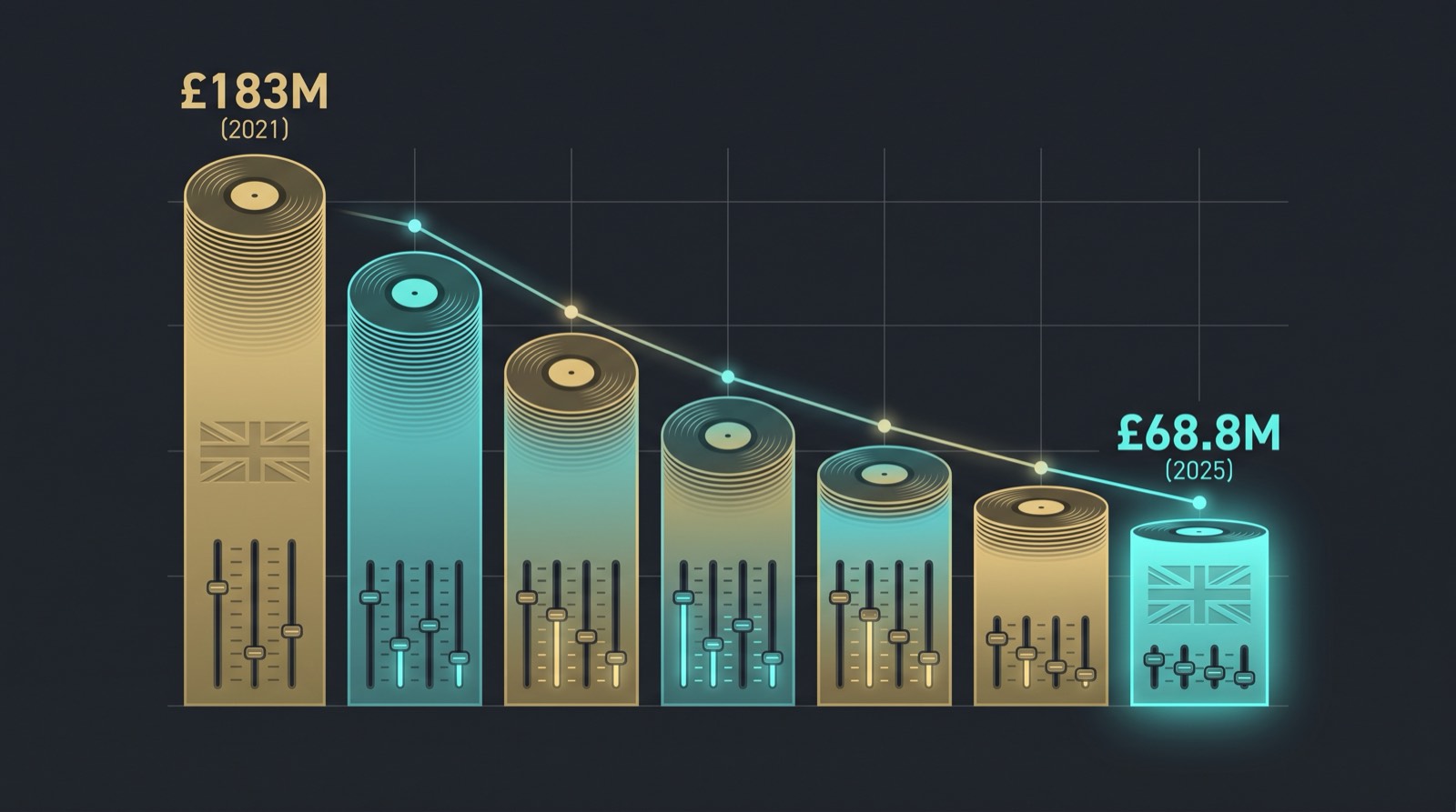 Descending bar chart of vinyl-record stacks showing UK music-tech funding falling from £183M in 2021 to £68.8M in 2025