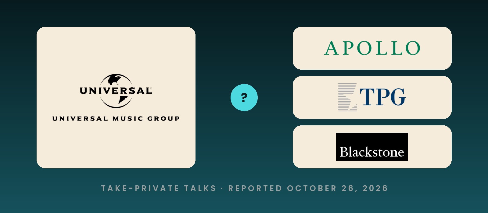 Universal Music Group logo beside the Apollo, TPG and Blackstone logos, marking reported take-private talks