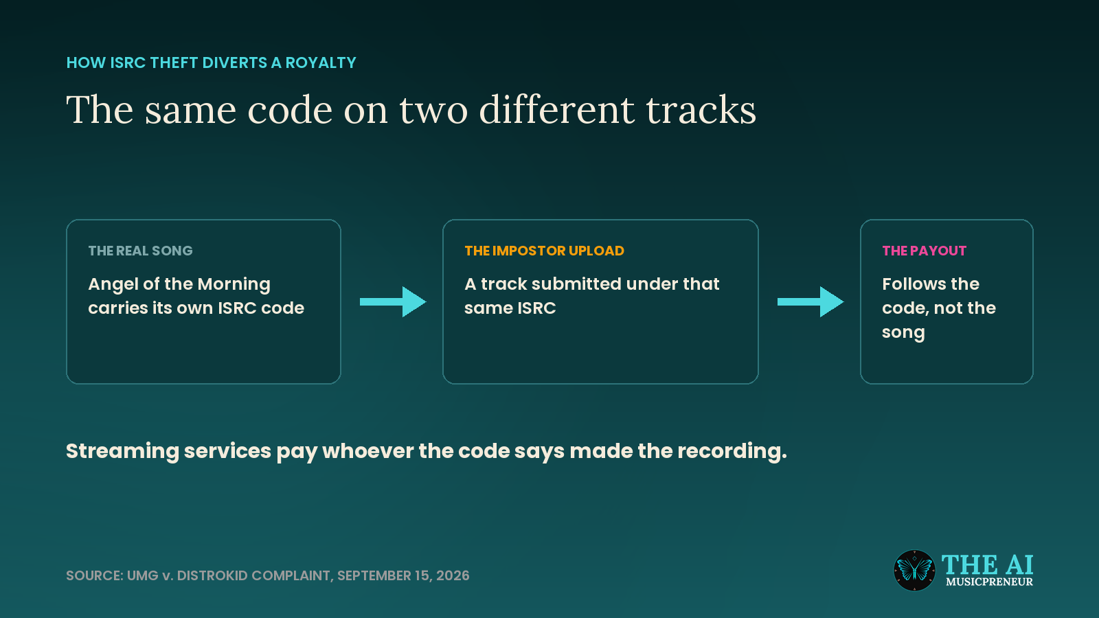 Three-step diagram showing a real song's ISRC code reused on an impostor upload so the payout follows the code