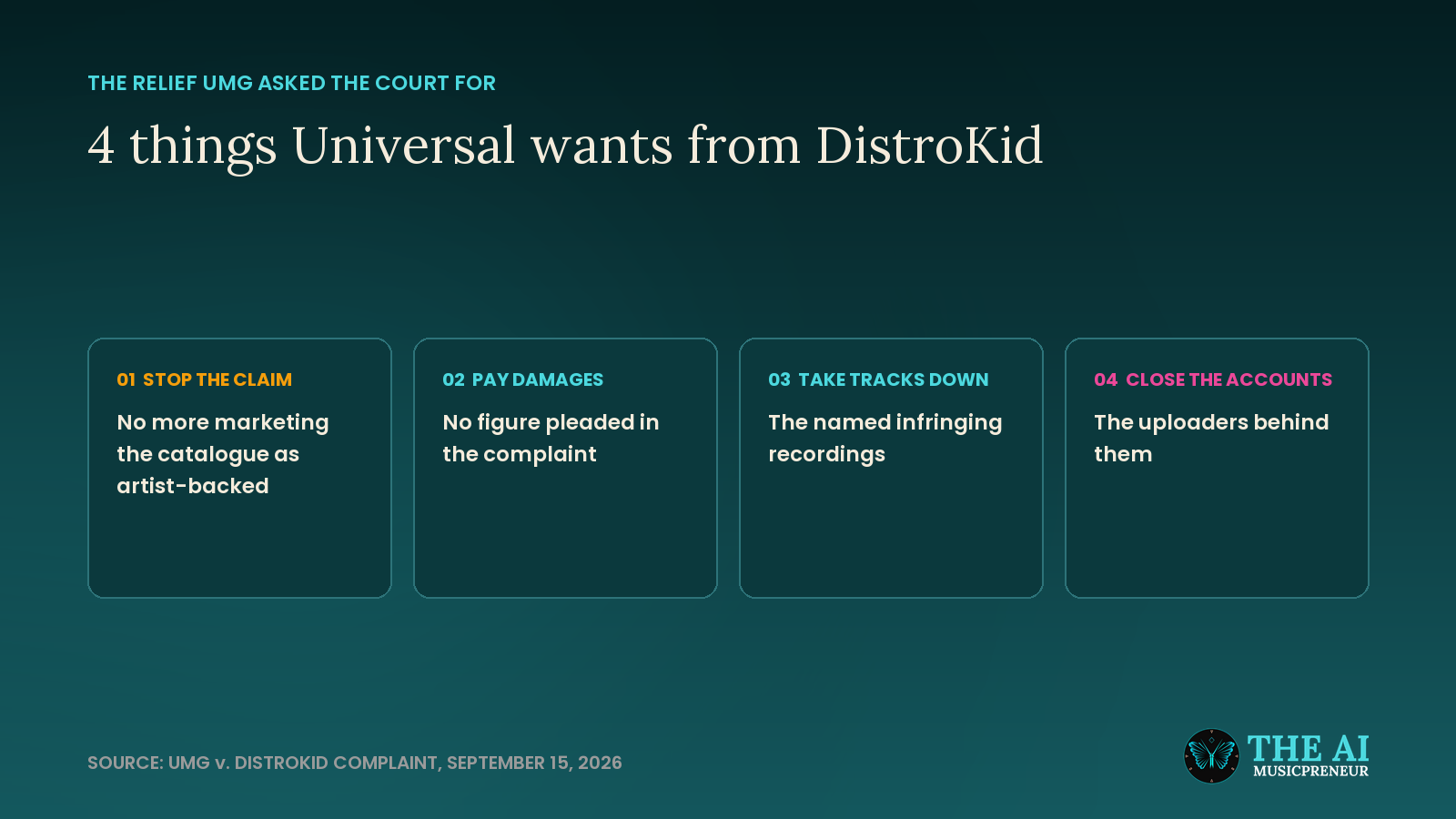 Four cards listing the relief Universal asked for: stop the marketing claim, pay damages, take tracks down, close accounts
