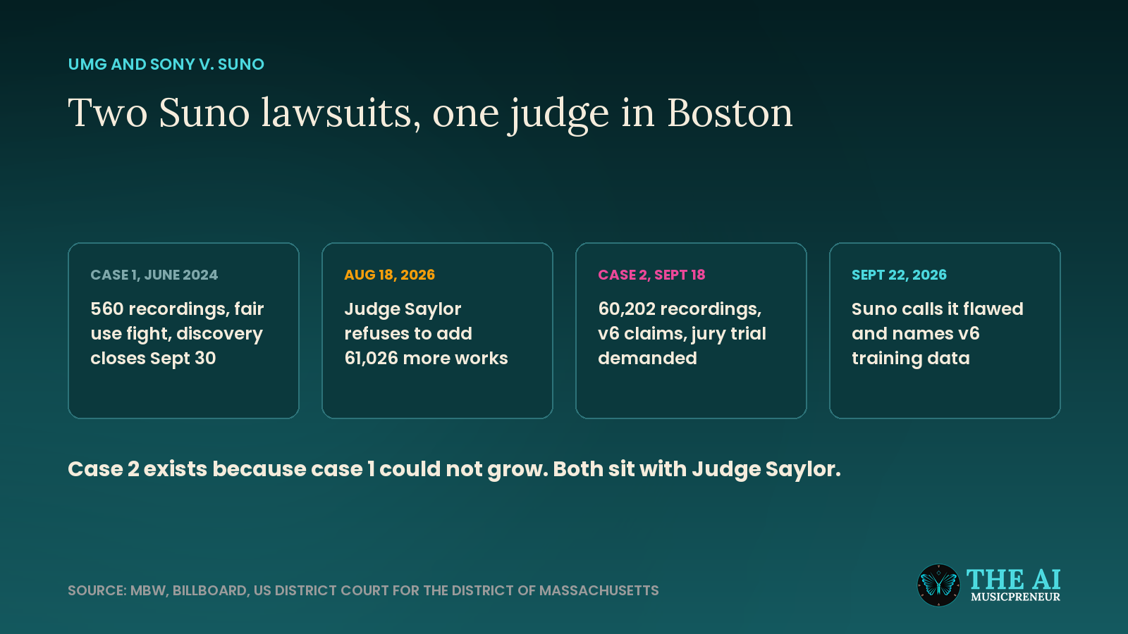Four cards comparing the first and second Universal and Sony lawsuits against Suno, both before Judge Saylor in Boston