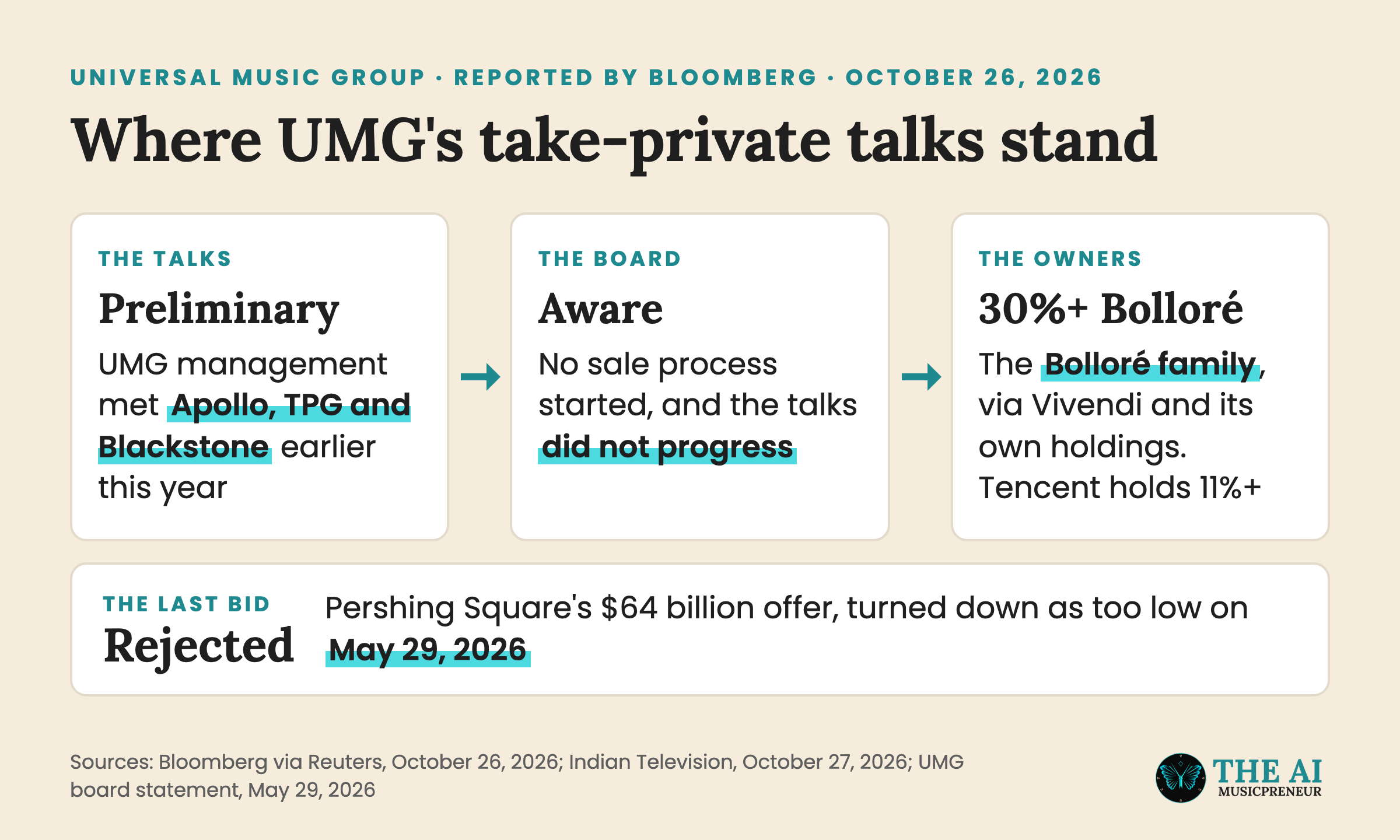 Status of Universal Music's take-private talks with Apollo, TPG, Blackstone and its biggest owners