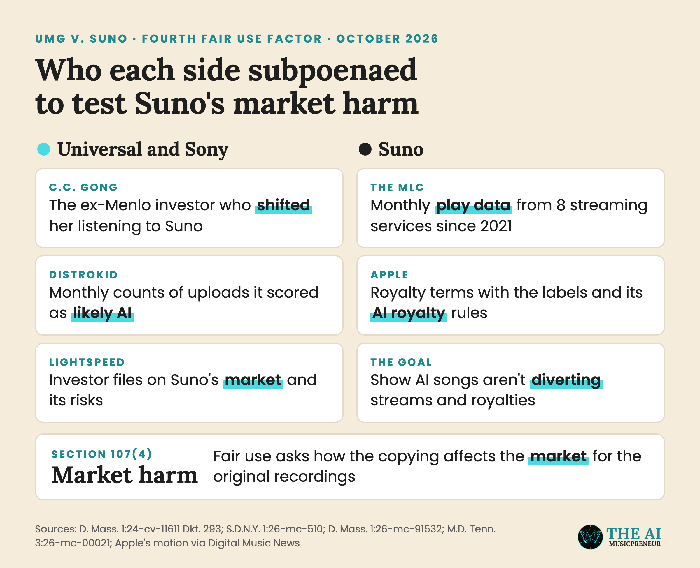 Split graphic showing which companies Universal, Sony and Suno subpoenaed to test Suno's market harm