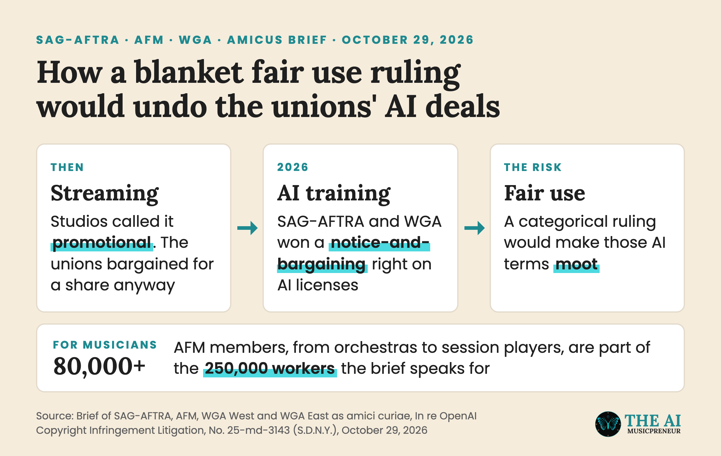 Explainer: how streaming pay, the unions' 2026 AI licensing terms and a fair use ruling for OpenAI connect