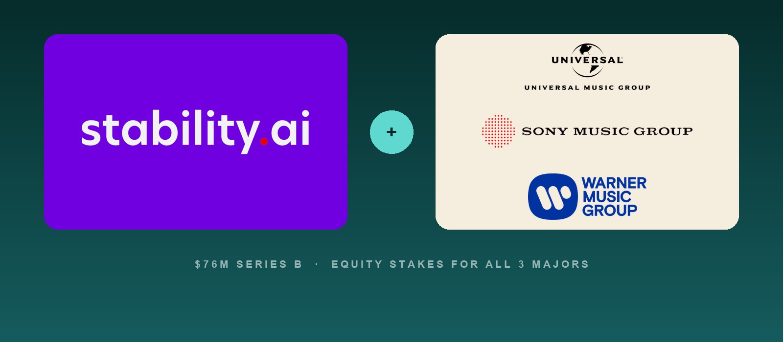 The Stability AI wordmark beside the Universal, Sony and Warner Music Group logos, captioned $76M Series B