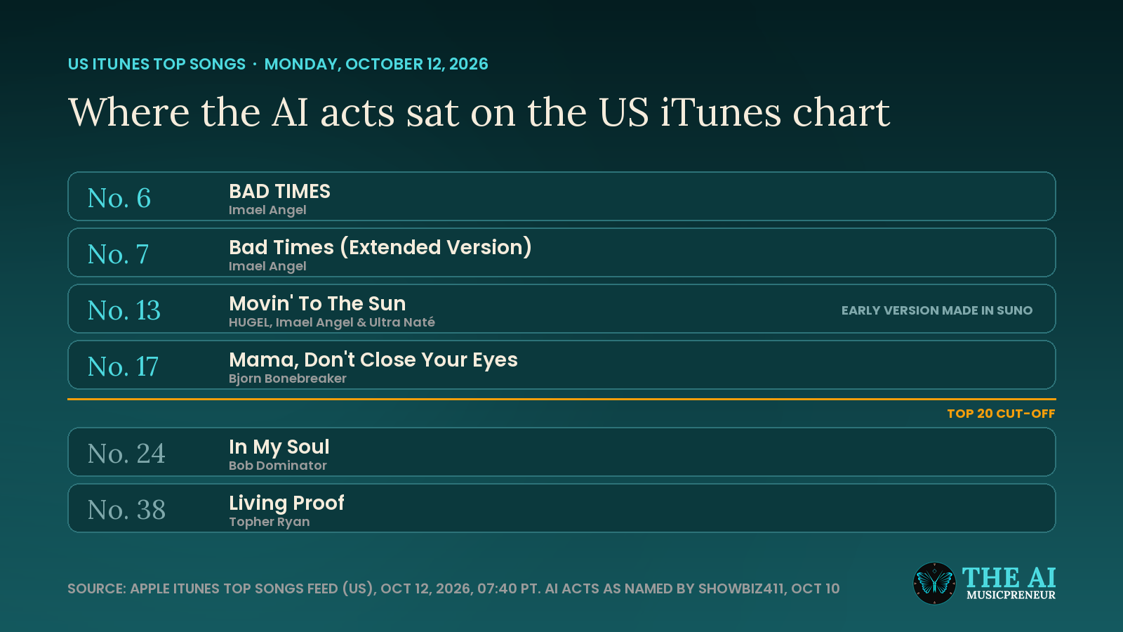 Imael Angel, Bjorn Bonebreaker, Bob Dominator and Topher Ryan on the US iTunes chart