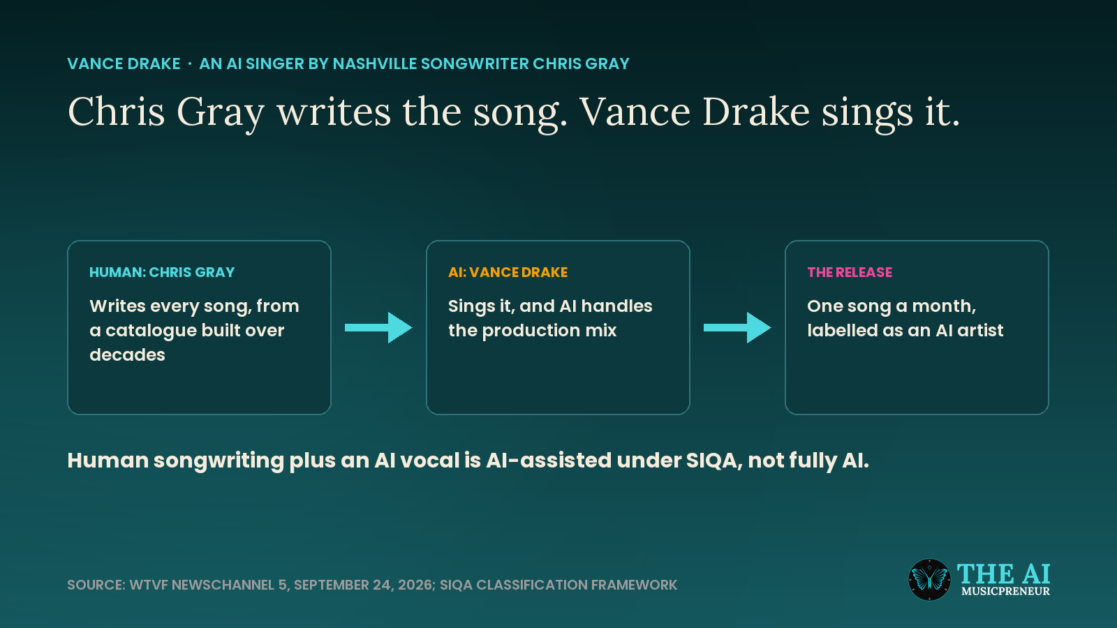 Diagram showing Chris Gray writing the songs, AI singer Vance Drake performing them, and monthly releases labelled as AI