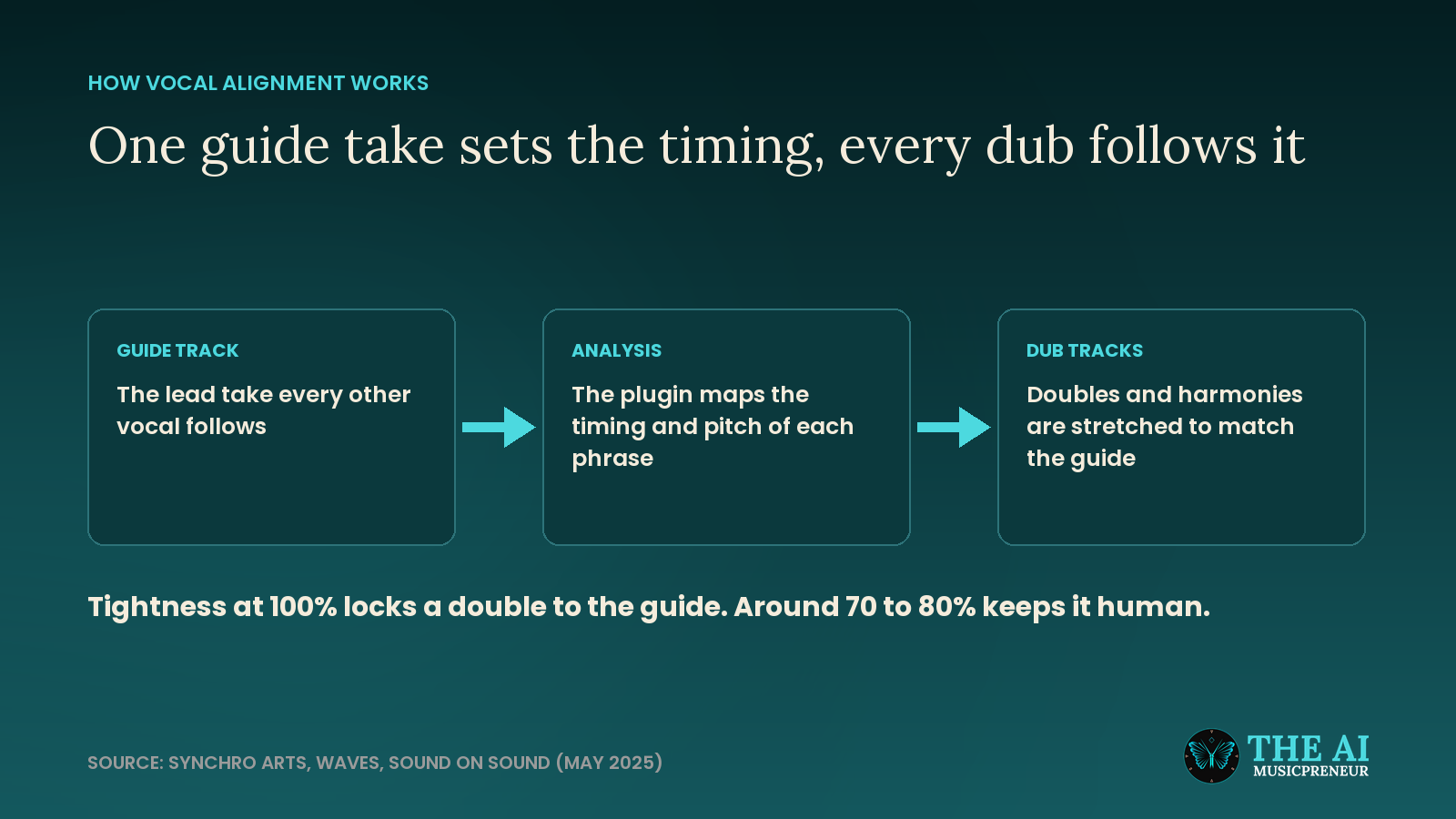 Diagram showing a guide vocal track, the timing and pitch analysis, then dub tracks stretched to match