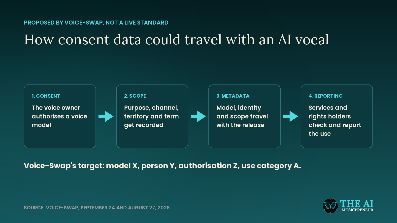 Proposed Voice-Swap consent flow: voice owner consent, permission scope, release metadata, then rights reporting