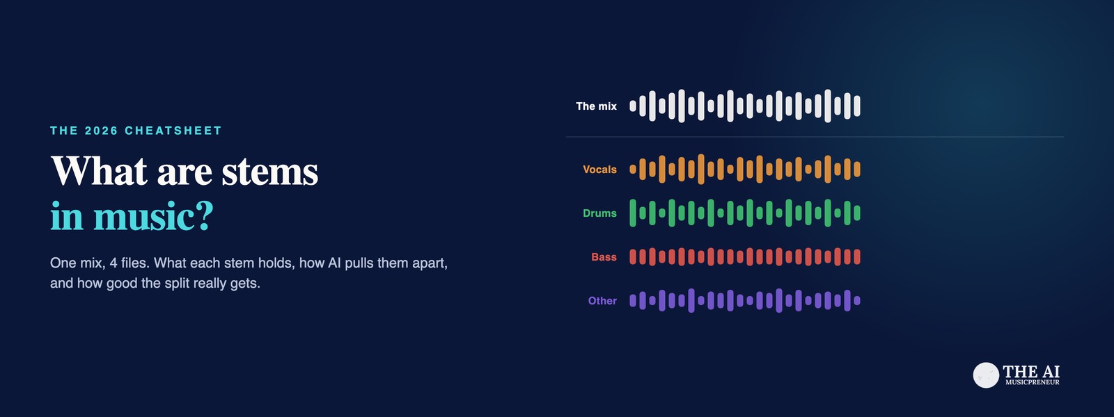 Title card reading What are stems in music, next to one mixed waveform separating into 4 coloured stem lanes labelled vocals, drums, bass and other