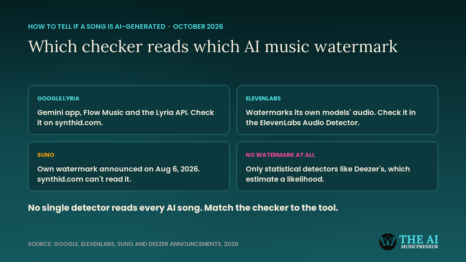 Diagram matching Google Lyria, ElevenLabs, Suno and unwatermarked songs to the detector that checks each