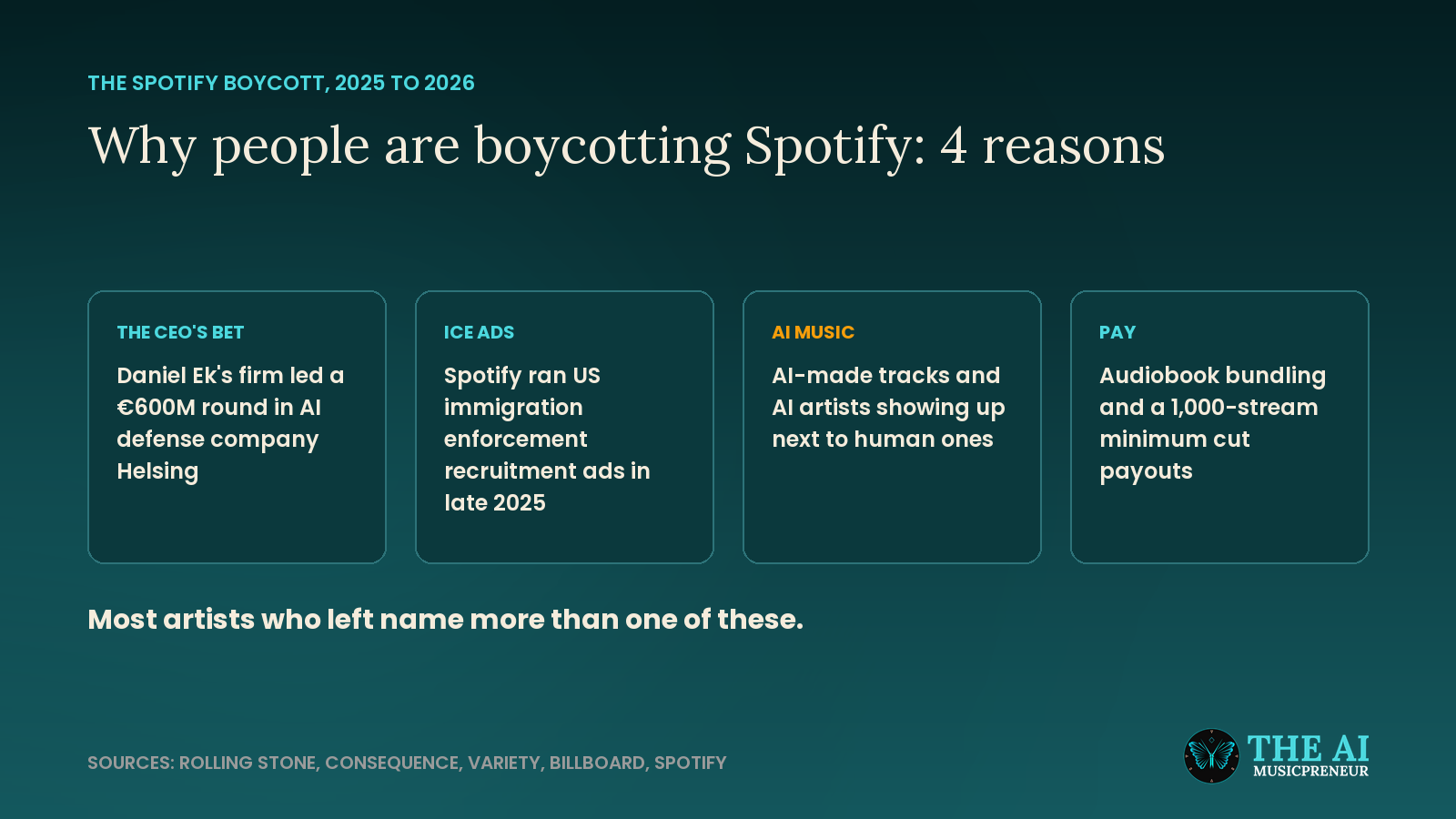 Diagram of the 4 reasons people are boycotting Spotify: Daniel Ek's Helsing investment, ICE ads, AI music and pay