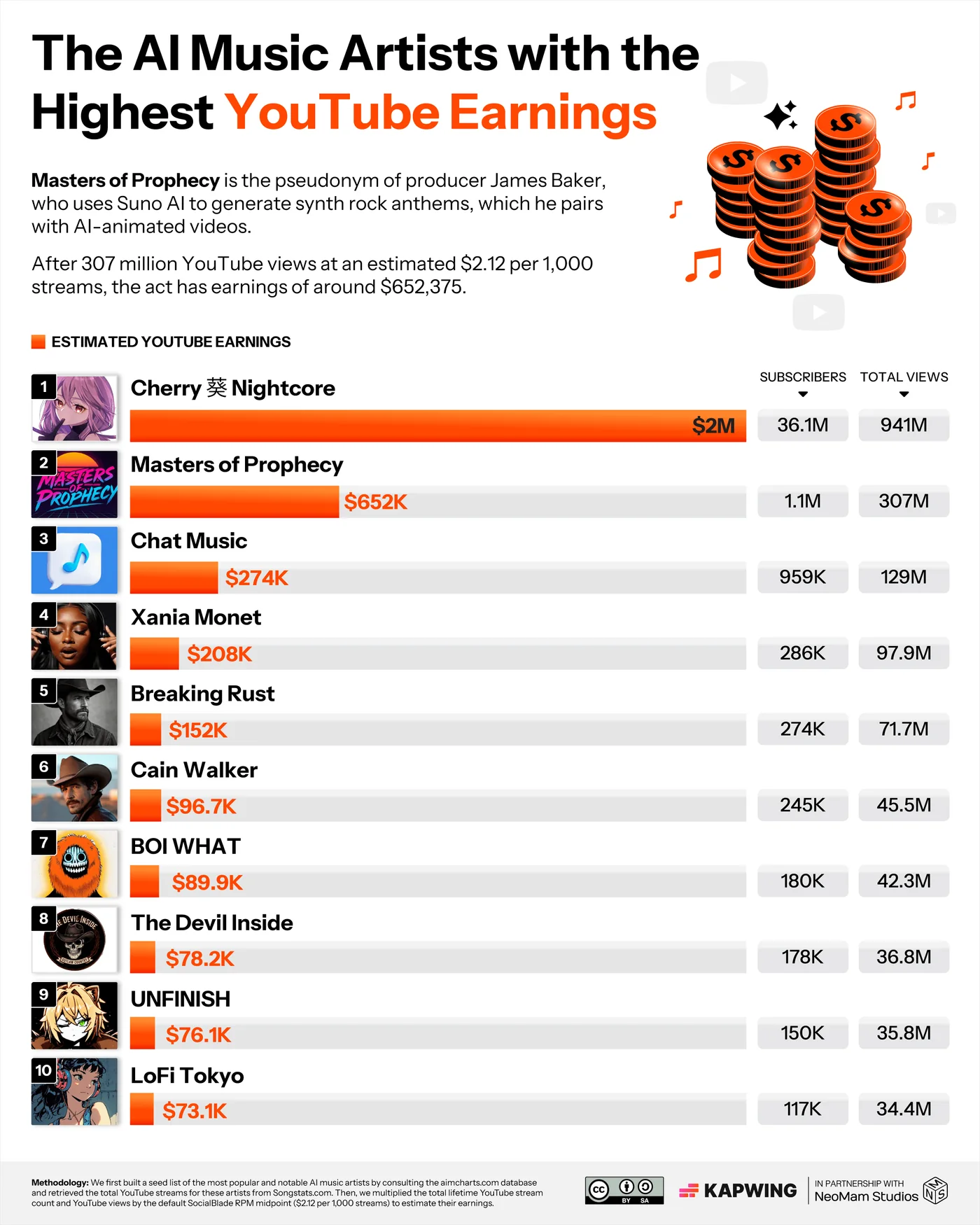 Kapwing ranking of AI music artists by estimated YouTube earnings, led by Cherry Nightcore at $2 million from 941 million views