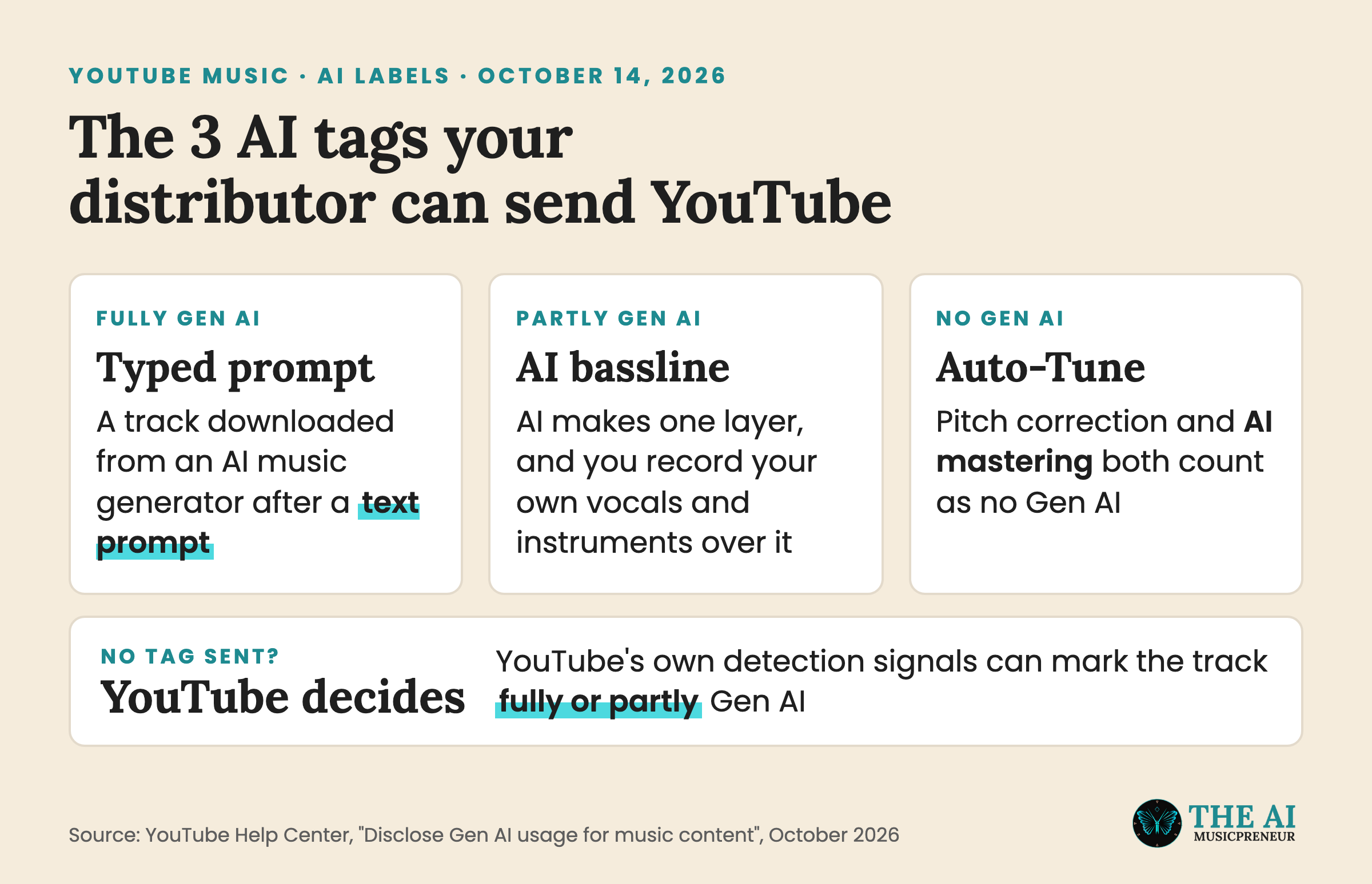 Diagram of the 3 Gen AI tags distributors can send YouTube Music, with examples
