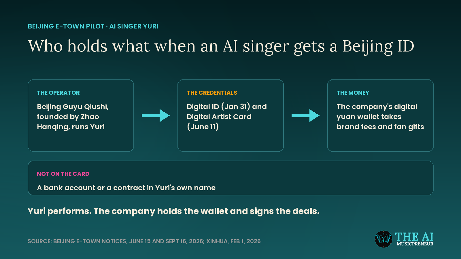 Diagram showing Beijing Guyu Qiushi running AI singer Yuri, her two Beijing E-Town credentials, and the company's digital yuan wallet