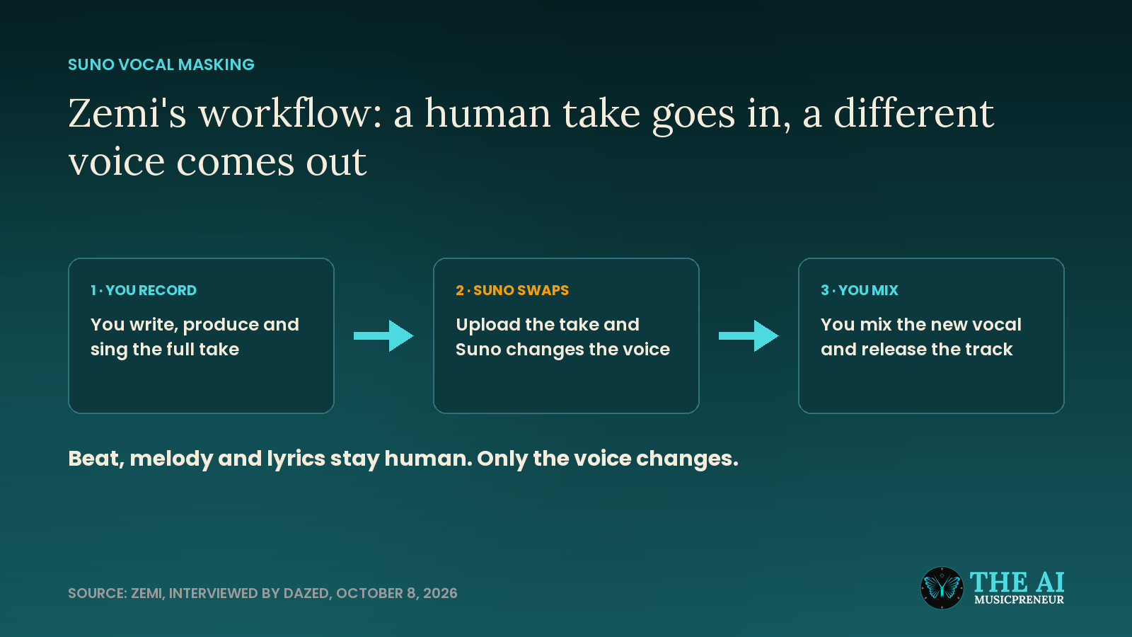 Diagram of Zemi's Suno workflow: he records the vocal, Suno changes the voice, he mixes it