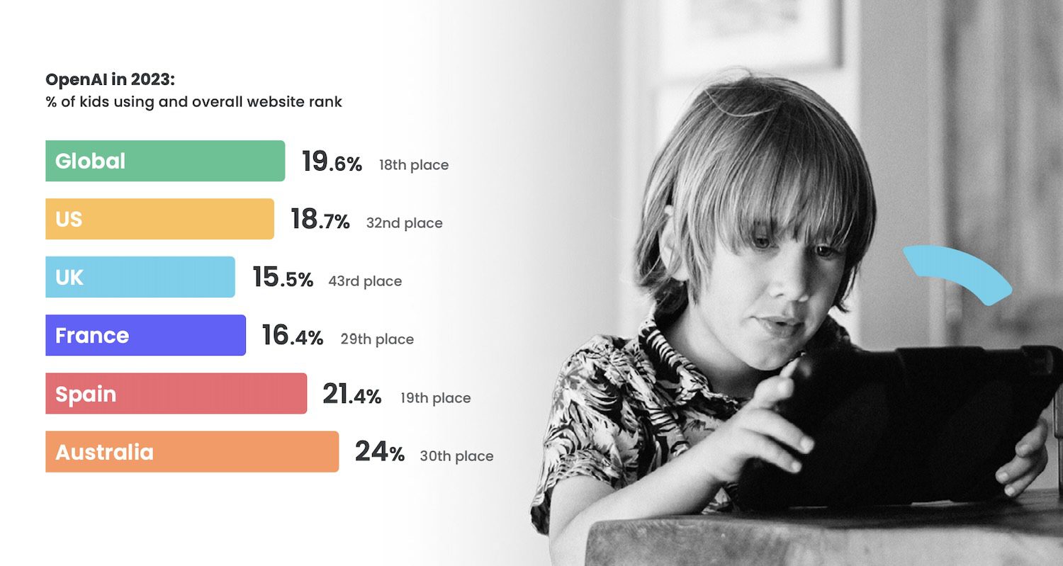 Bar chart showing percentage of kids using OpenAI in 2023 across global, US, UK, France, Spain, and Australia next to a photo of a boy on a tablet