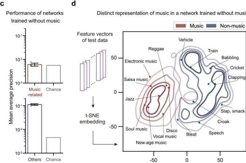 Neural network diagram showing nodes selectively activating to musical sounds more than other noises, representing the spontaneous emergence of music detection abilities in AI.
