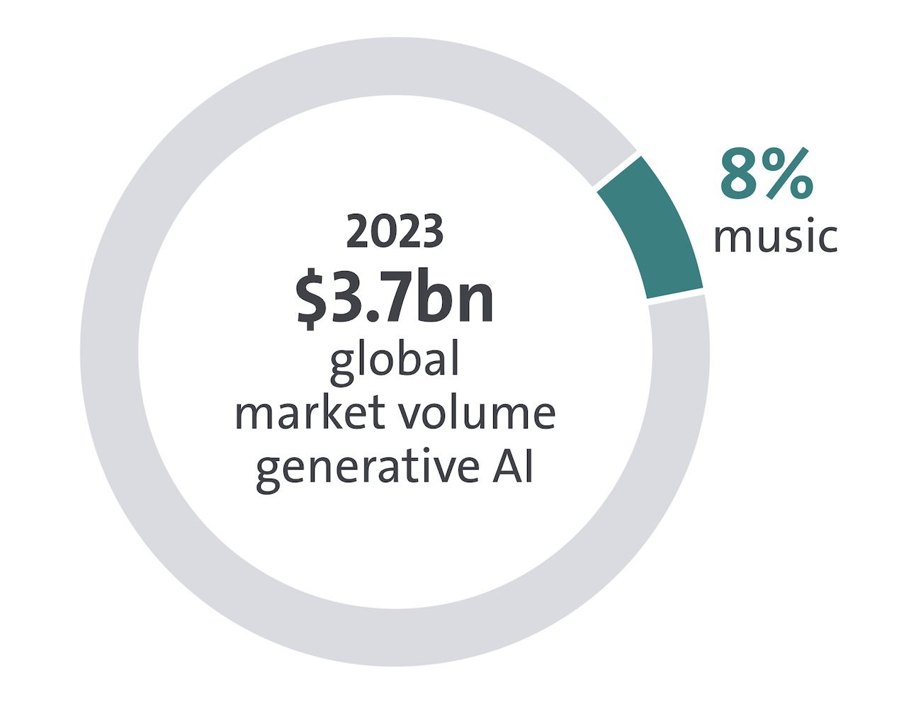 Donut chart showing 2023 generative AI global market volume of $3.7bn with an 8% music slice highlighted in teal