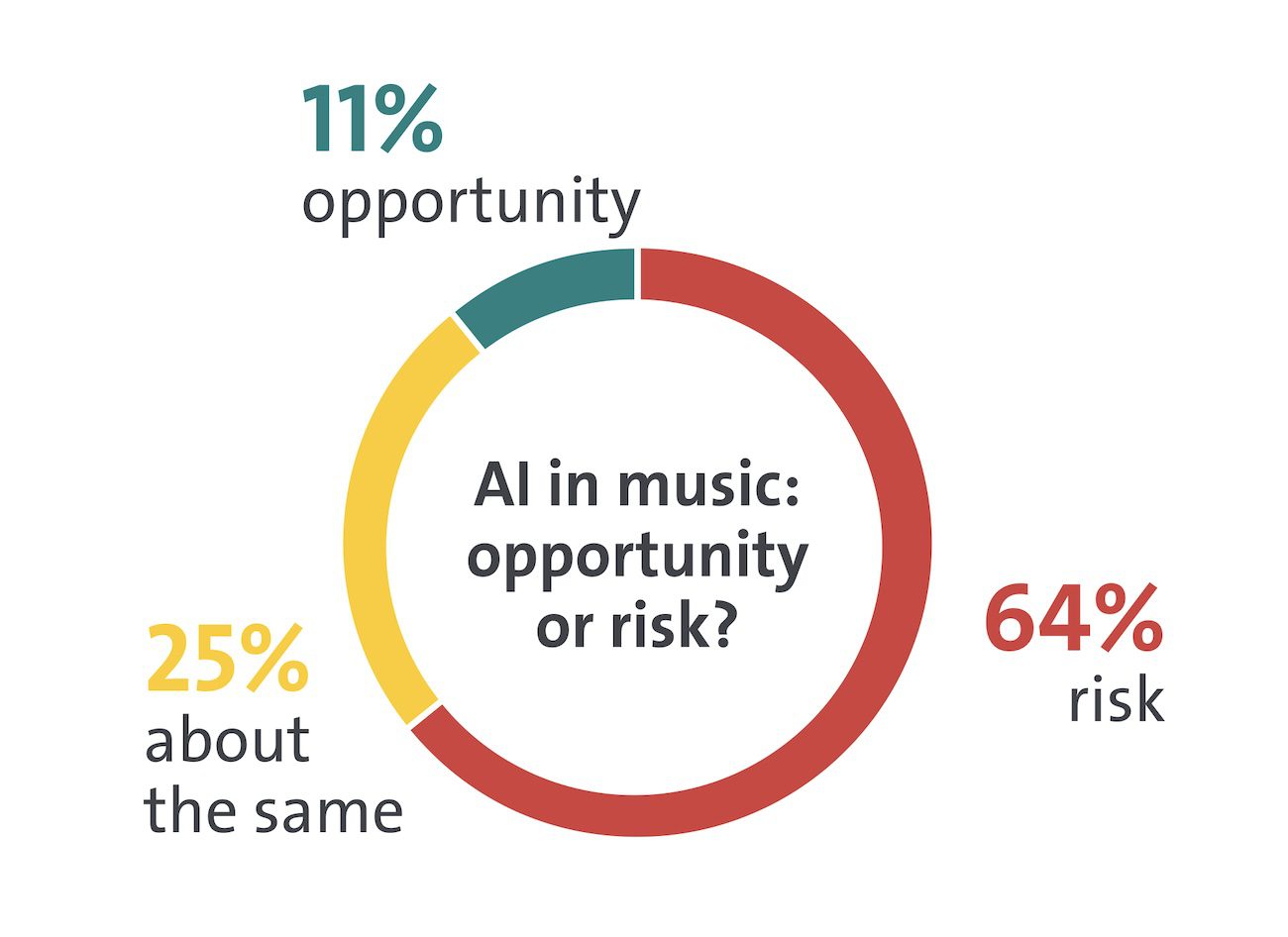 Donut chart of musician sentiment on AI in music split into 64% risk in red, 25% about the same in yellow, and 11% opportunity in teal
