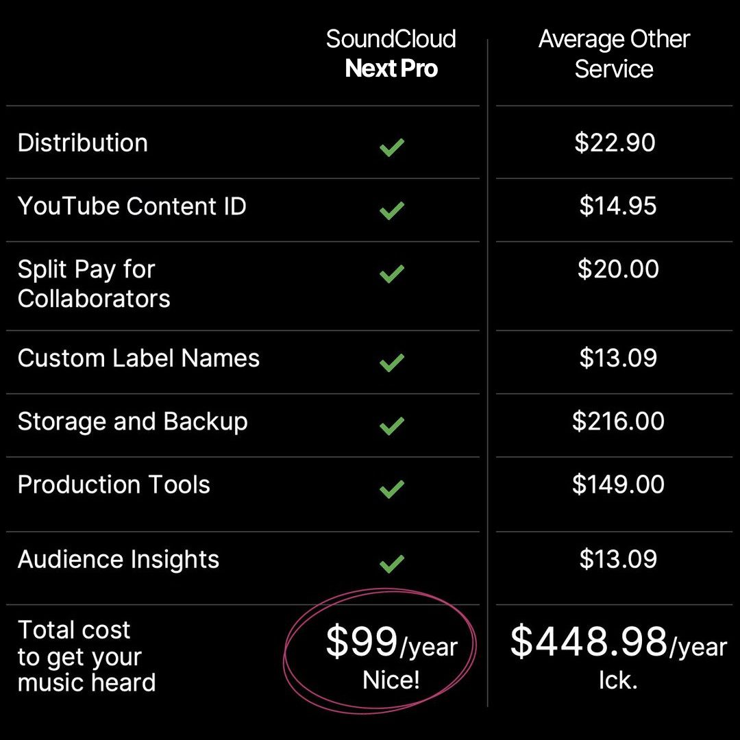 SoundCloud service comparison: "Comparison of SoundCloud Next Pro’s $99/year plan versus other services, highlighting pricing benefits."
