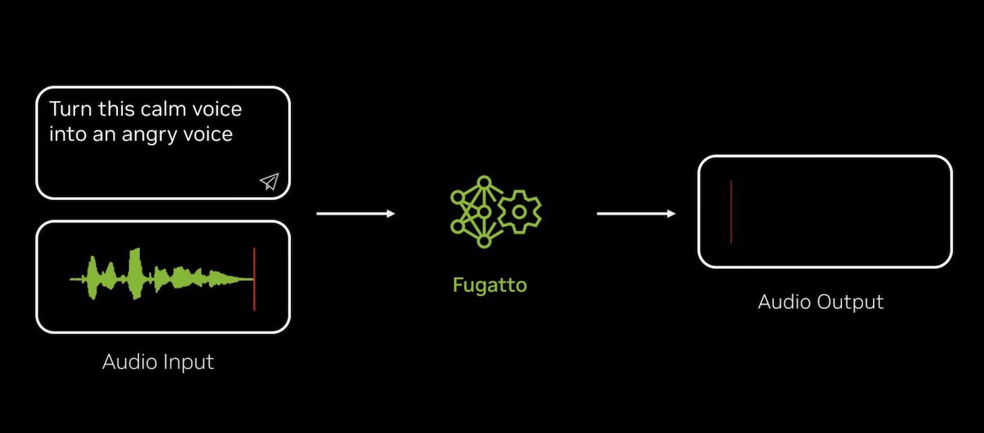 Voice Modification: Audio flow chart turning a calm voice into an angry tone using "Fugatto" AI.