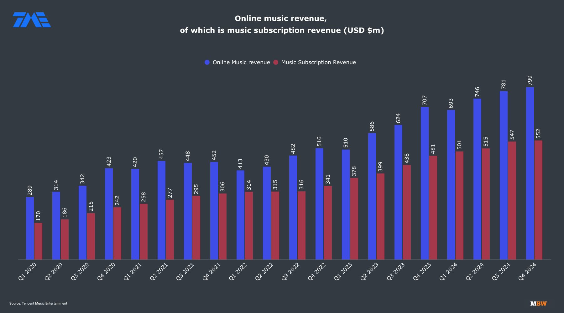 Bar chart of online music vs subscription revenue from 2020 to 2024.
