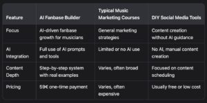 Comparison of AI Fanbase Builder vs. typical music marketing courses and DIY social media tools.