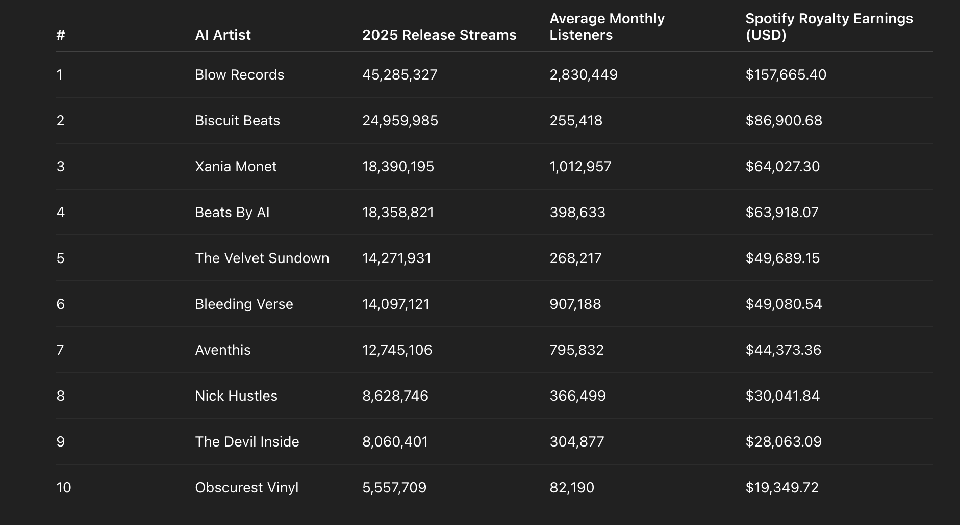 Top earning AI artists on Spotify in 2025: streams, average monthly listeners, royalty payouts.