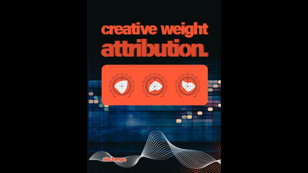 Digital graphic showing three spider charts with text creative weight attribution and aixchange logo