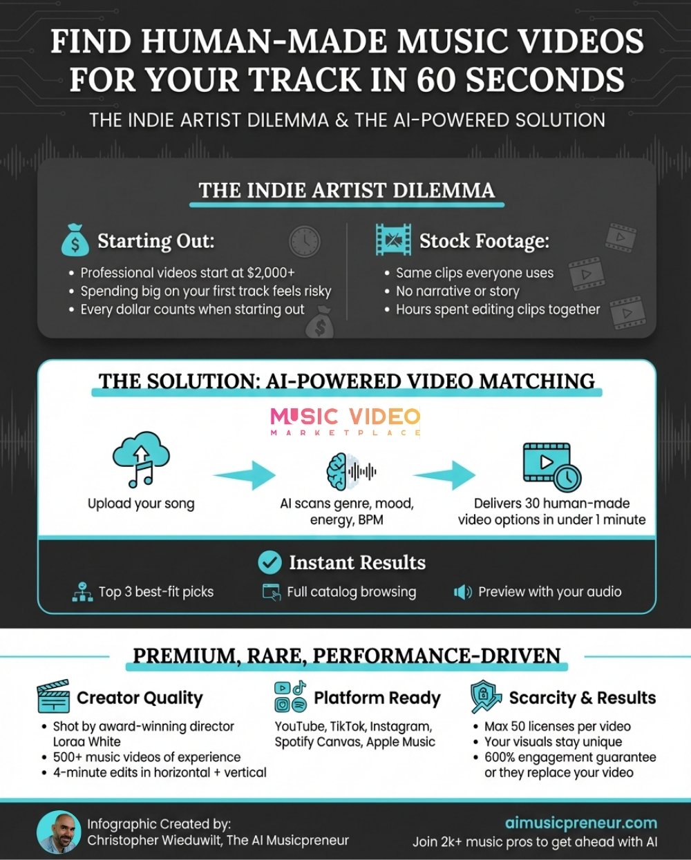 A simple guide on how to find human-made music videos for your songs in 60 seconds and how to buy a music video with Music Video Marketplace by Loraa White.