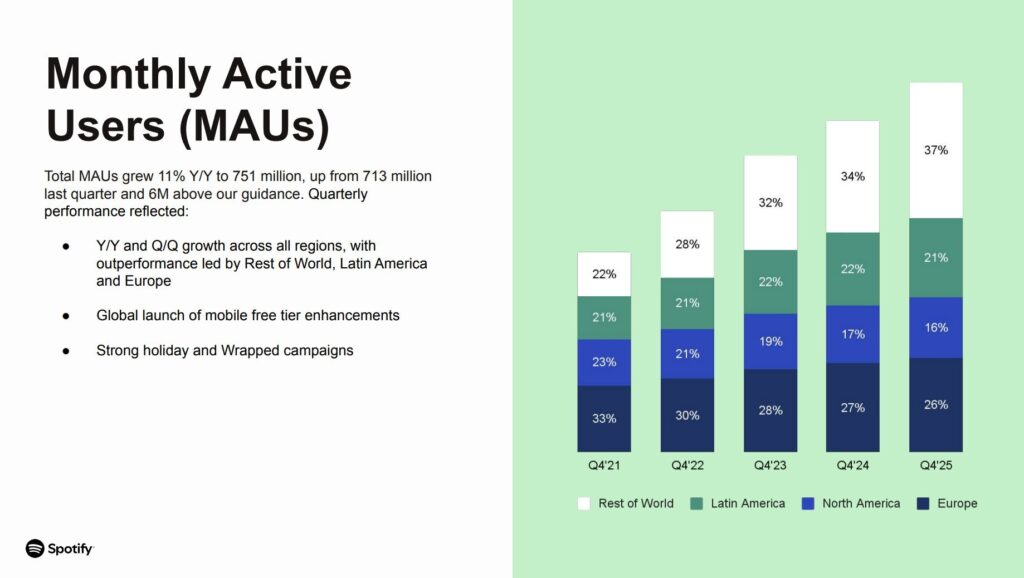 Spotify MAU growth chart Q4'21-Q4'25 by region, showing 751M total users in Q4'25.