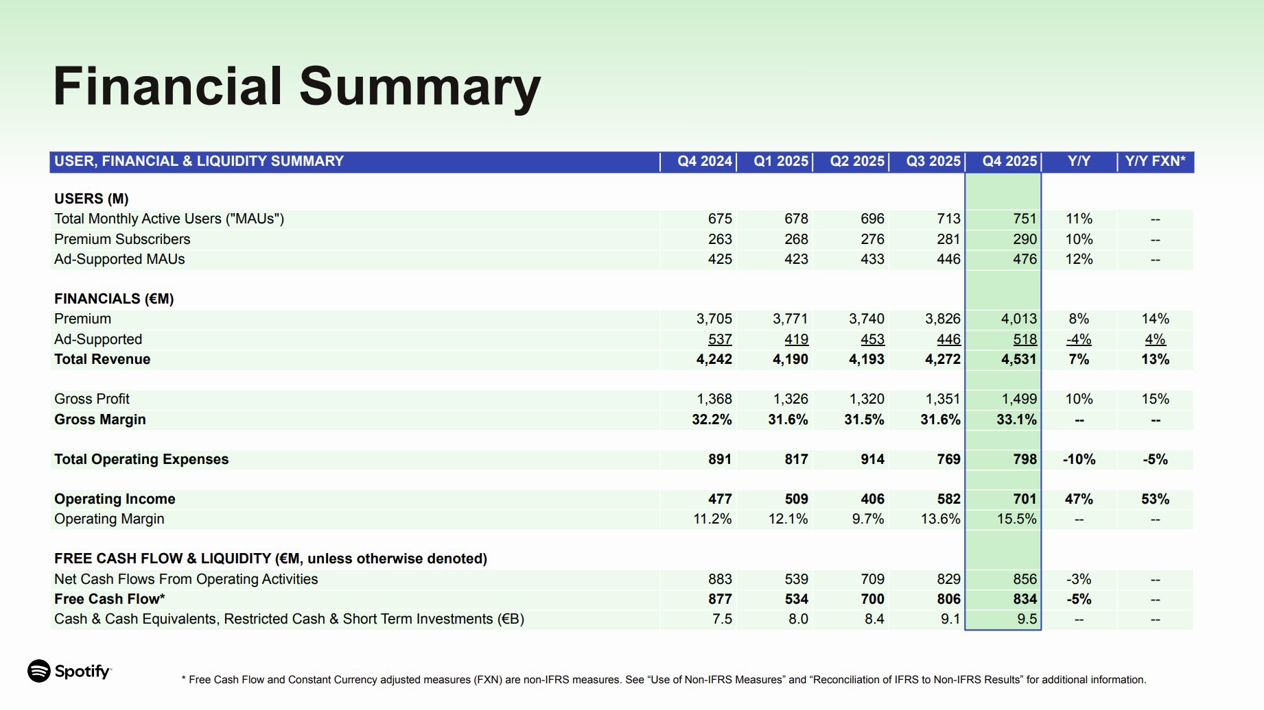 Spotify Q4 2024 earnings table showing user growth, revenue, and profit metrics.