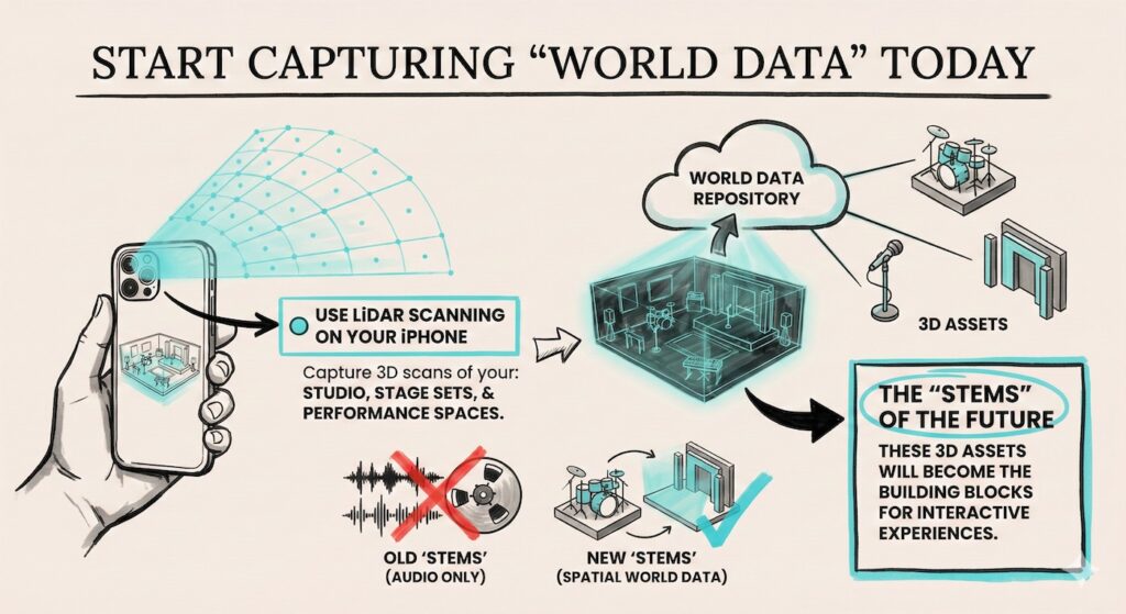 Infographic showing iPhone LiDAR scanning workflow for capturing 3D spatial world data assets.