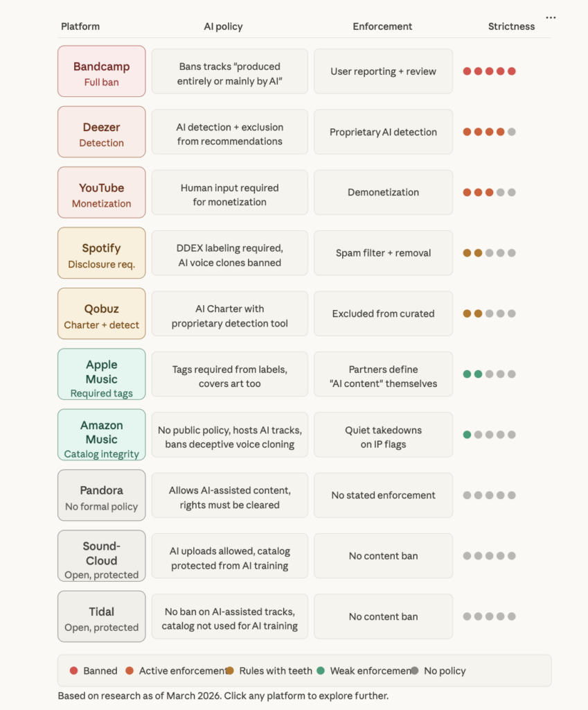 Streaming platform AI music policy comparison table: Bandcamp, Deezer, YouTube, Spotify, Qobuz, Apple Music, SoundCloud.