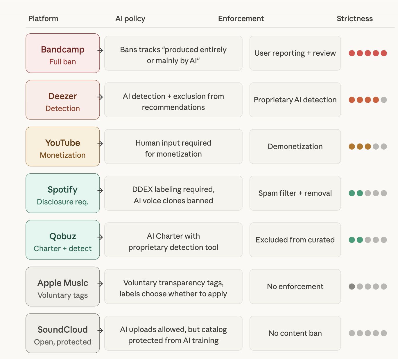 Streaming platform AI music policy comparison table: Bandcamp, Deezer, YouTube, Spotify, Qobuz, Apple Music, SoundCloud.