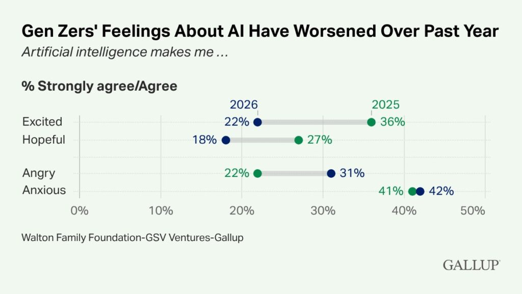 Gallup dot chart comparing Gen Z feelings about AI in 2025 vs 2026, showing excitement and hope declining.
