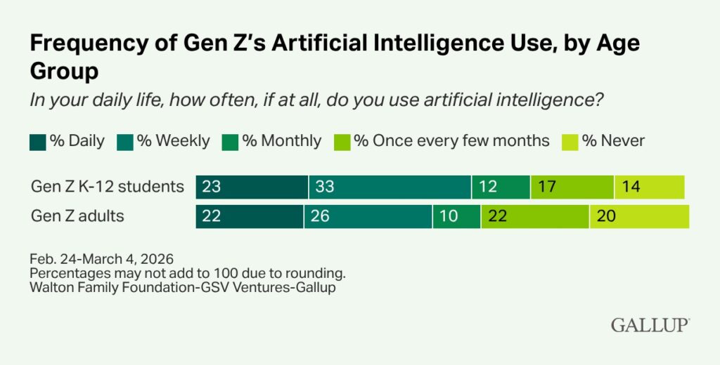 Gallup bar chart showing Gen Z K-12 students and adults AI usage frequency by daily, weekly, monthly categories.