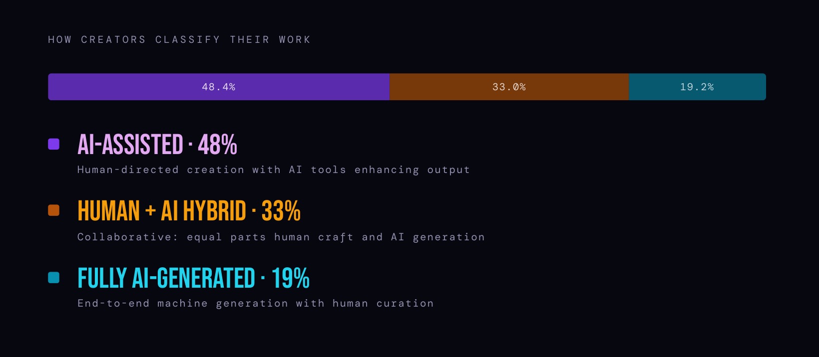 Bar chart showing 48% of AI music creators classify their work as AI-assisted, 33% hybrid, 19% fully AI.