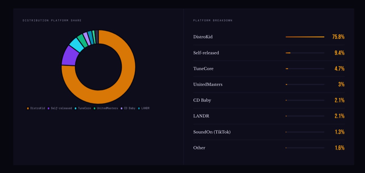 SIQA distribution platform breakdown showing DistroKid at 75.8% dominance among AI music artists.