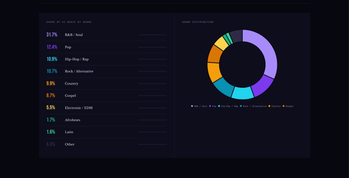 SIQA AI music genre distribution chart showing R&B/Soul at 31.7% leading all genres.