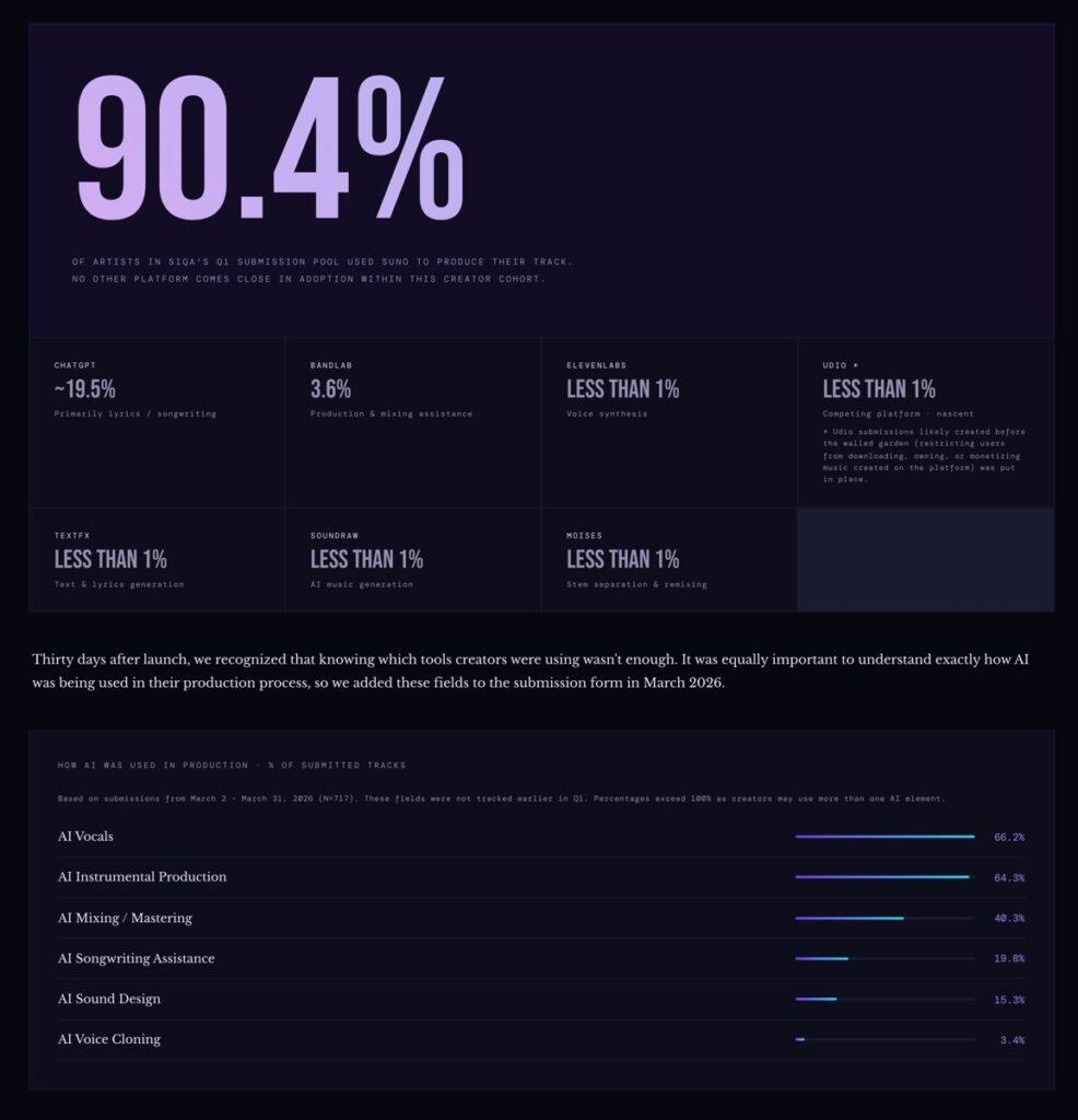 Bar chart showing 48% of AI music creators classify their work as AI-assisted, 33% hybrid, 19% fully AI.