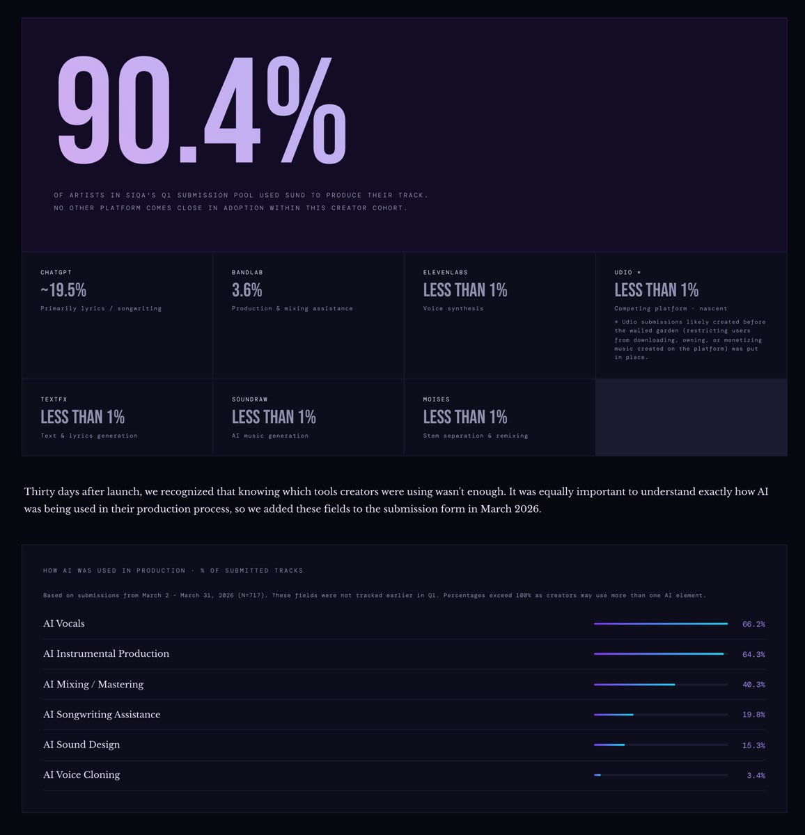 SIQA data showing 90.4% of AI music artists used Suno to produce their track in Q1 2026.