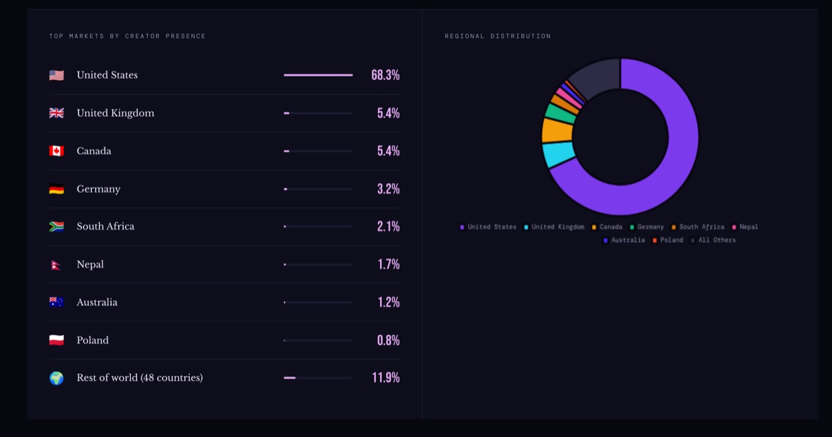 SIQA top markets by creator presence showing United States at 68.3% across 57 countries.