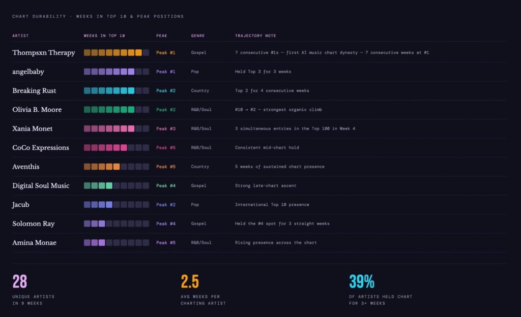 SIQA Charts dashboard showing chart durability stats for 28 AI music artists across 10 weeks.