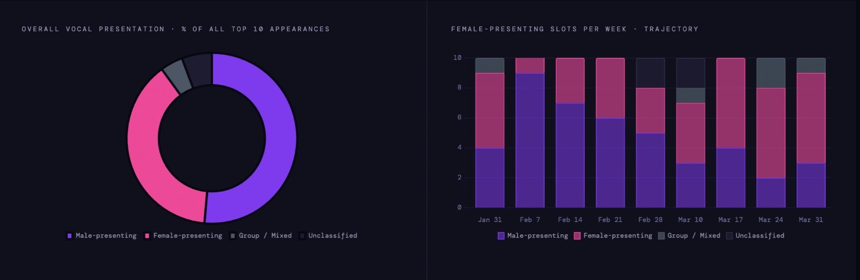 SIQA Charts vocal presentation breakdown showing female-presenting artists hold majority of top 10 slots.