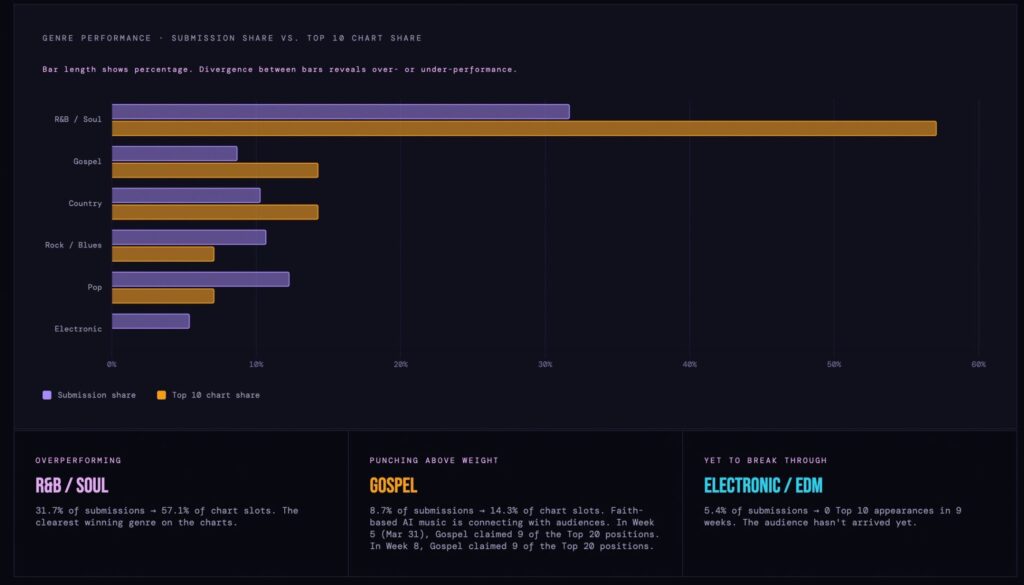 SIQA Charts genre performance comparing submission share versus top 10 chart share with bar chart.