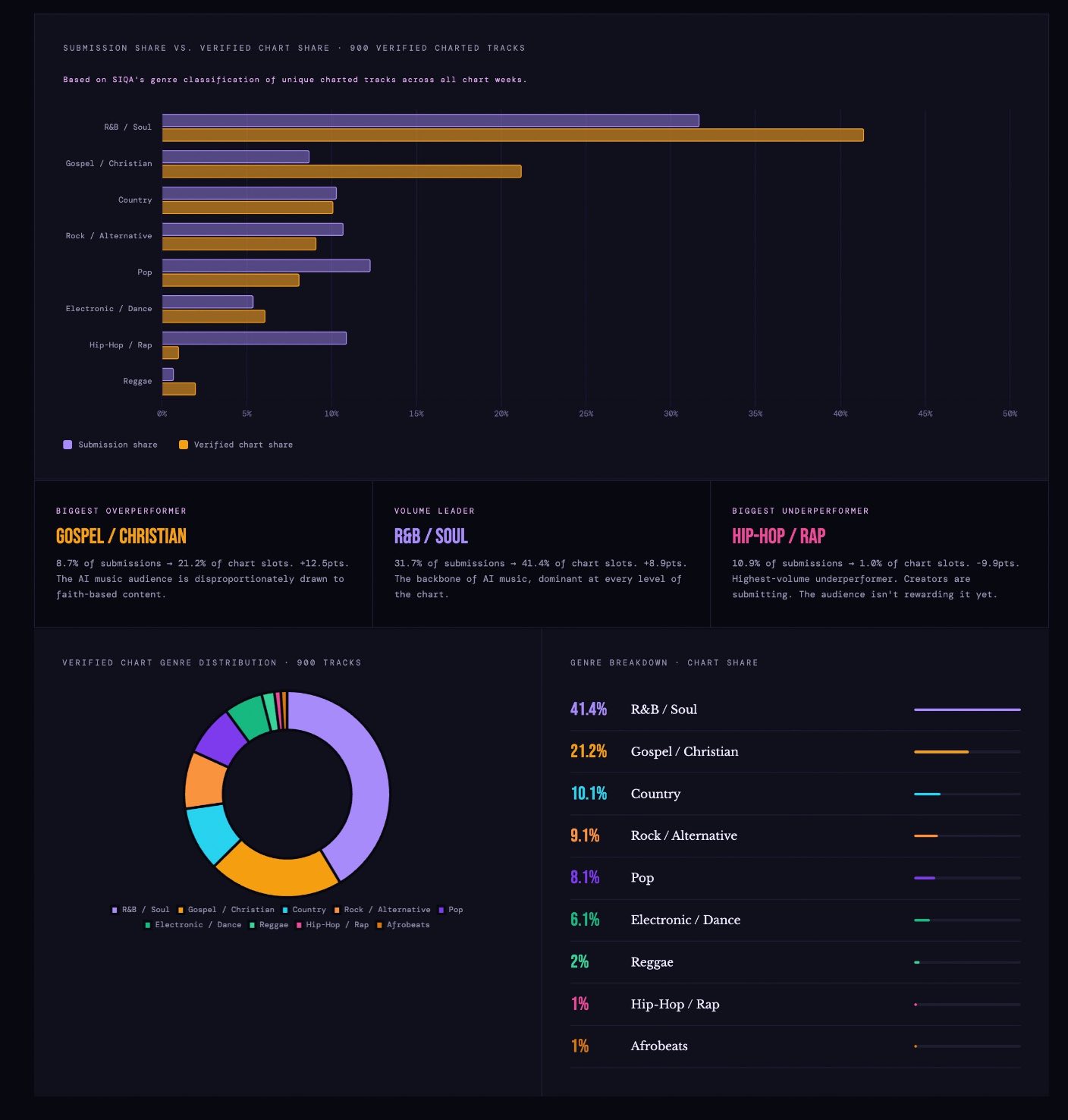 SIQA Charts genre analysis showing submission share versus verified chart share across music genres.