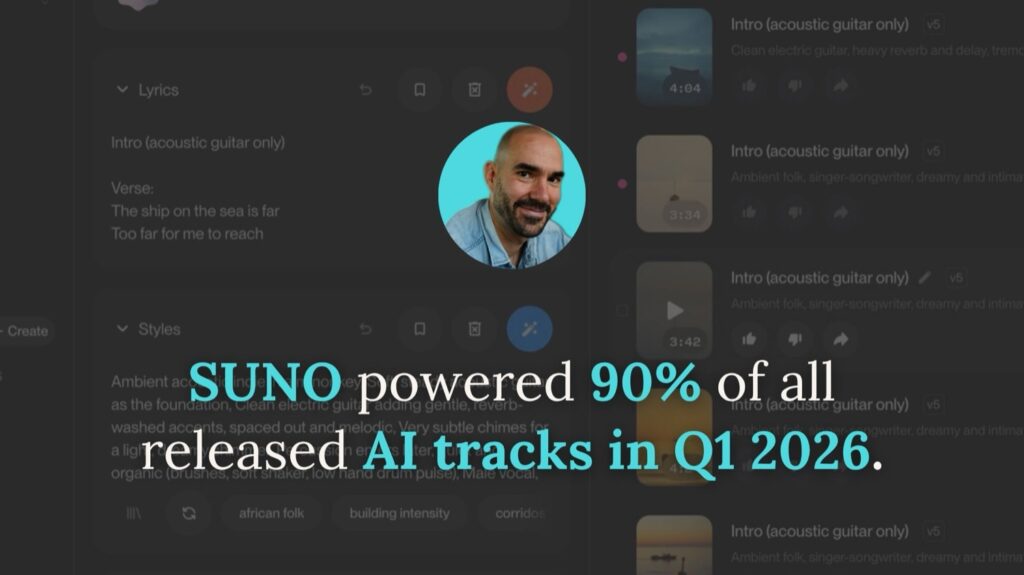 Suno AI music creation interface with bold text stating Suno powered 90% of all released AI tracks in Q1 2026.
